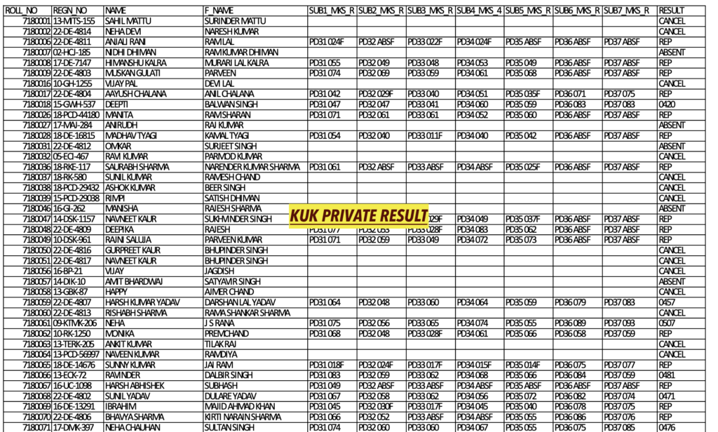 KUK Private Result 2024 Download Kurukshetra University UG/PG Score